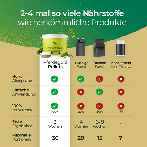 Vergleichstabelle von Pferdegold Elektrolyte - Papiersack 1,5kg im Vergleich zu anderen, mit Nährstoffen, Ergebnissen, Anwenderstimmen und überlegener Elektrolytversorgung mit Pferdegold Pferdefutter.