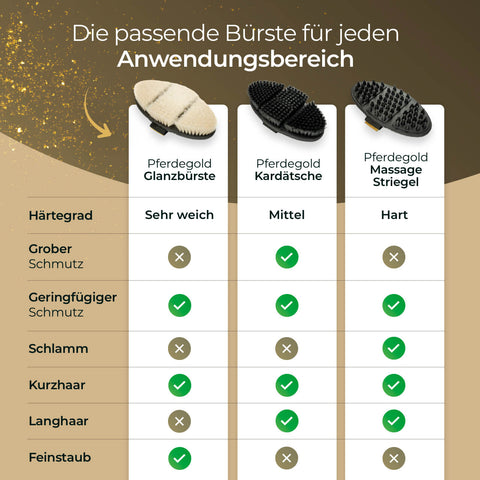Tabelle zum Vergleich von drei Pferdebürsten nach Härte und Verwendung: Pferdegold Glanzbürste, Kardätsche, und Massage Striegel. Merkmale wie die elastische Handschlaufe sorgen für einen handfreundlichen Griff bei effizienter Staubentfernung.