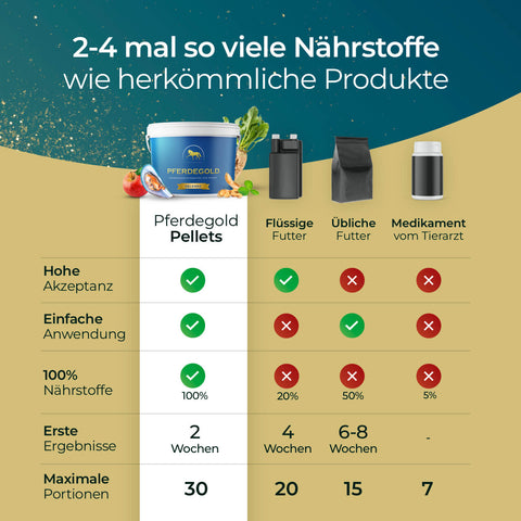 Vergleichstabelle von Pferdegold Gelenke - Papiersack 1,5kg mit anderen Gelenkergänzungsmitteln für Pferde, die Unterschiede im Nährstoffgehalt, der Akzeptanz und der Wirksamkeit für Pferdegelenke aufzeigt.