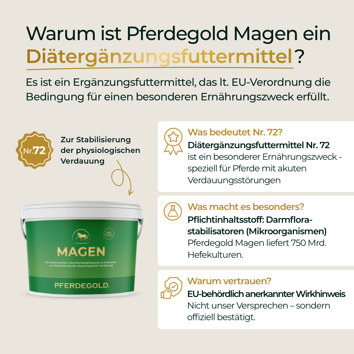Cremefarbene Grafik zur Erläuterung von Pferdegold Magen, einem Ergänzungsfuttermittel für Pferde zur Unterstützung der Magengesundheit, mit Produktbecher und Symbolen der wichtigsten Vorteile.